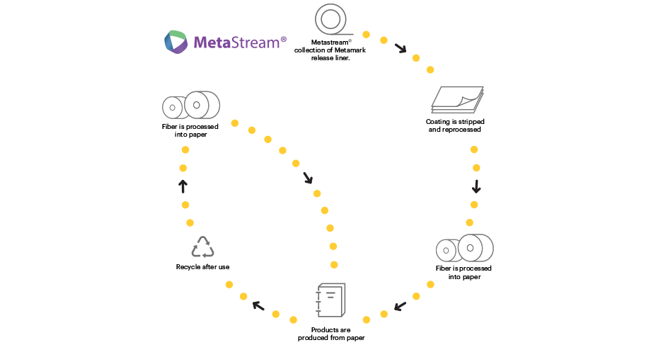 MetaStream Diagram